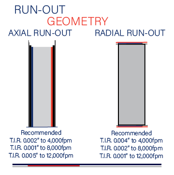 Run-Out Geometry