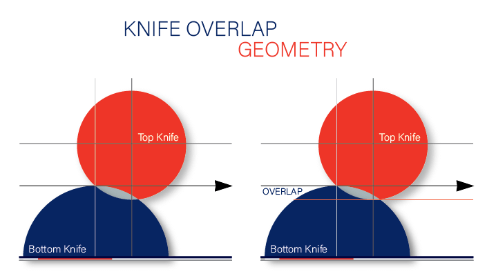 Knife Overlap Geometry: How it Impacts Dust Generation